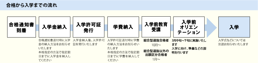 合格から入学までの流れ