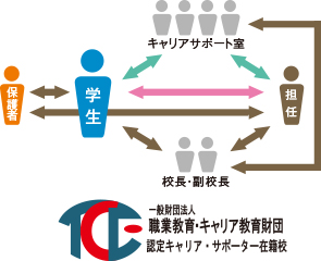 卒業後10年間「就職をサポート」