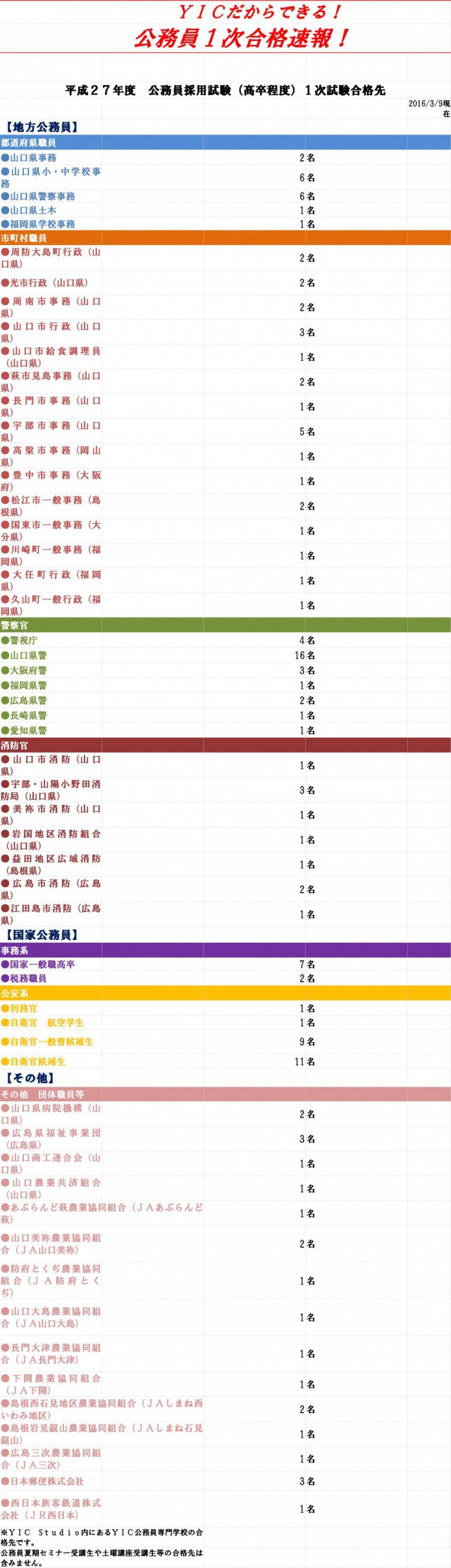 03/09更新！公務員初級（高卒程度）１次合格状況