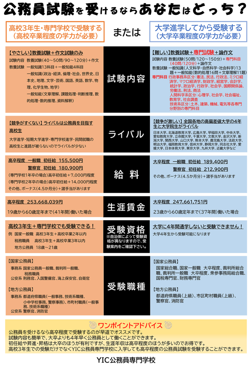 公務員試験を受けるなら「高卒程度」で受験するのがオススメ！？ | YIC ...