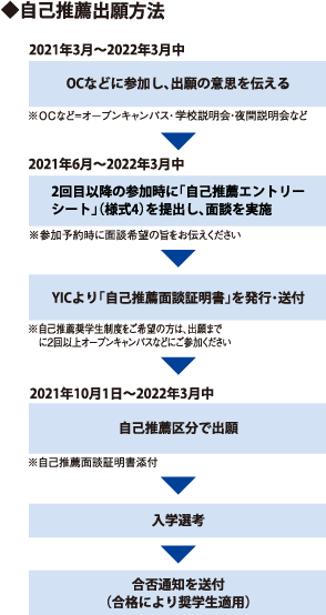 出願方法 Yic公務員専門学校
