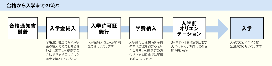 合格から入学までの流れ