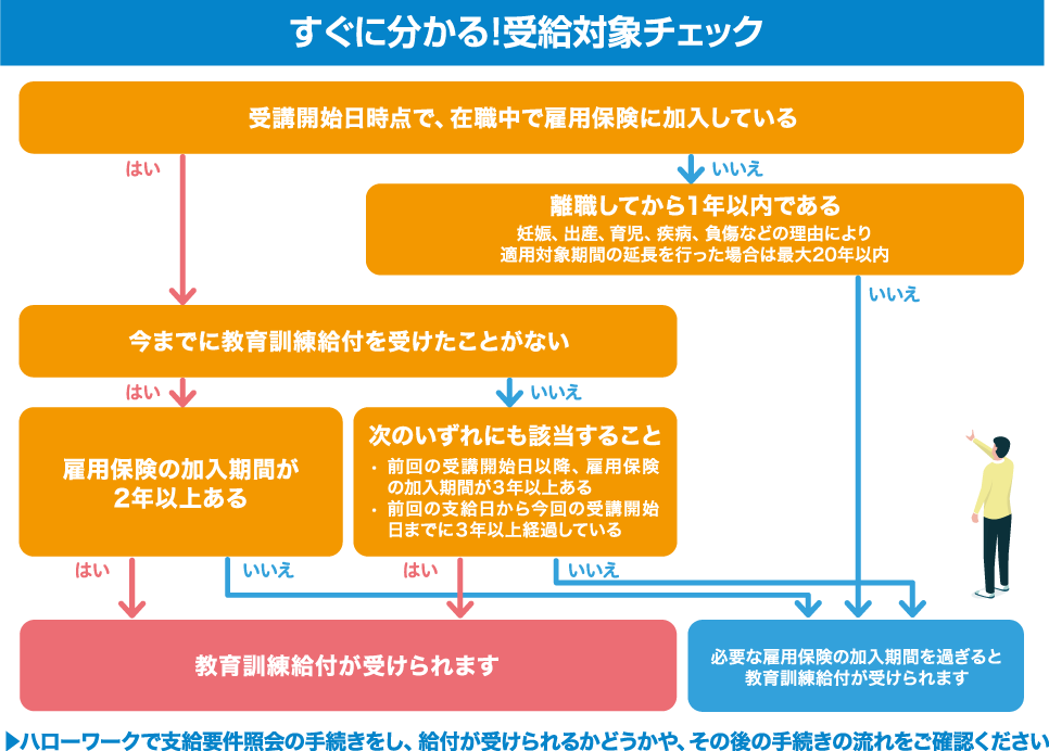 すぐにわかる!受給資格チェック