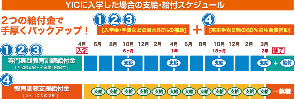 YICに入学した場合の支給・給付スケジュール