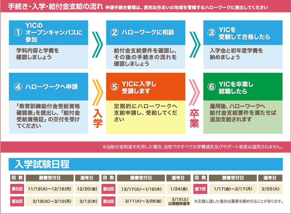 手続き・入学・給付金支給の流れ