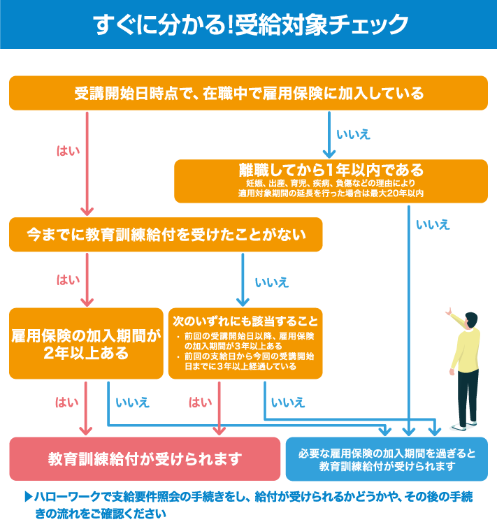 すぐにわかる!受給資格チェック