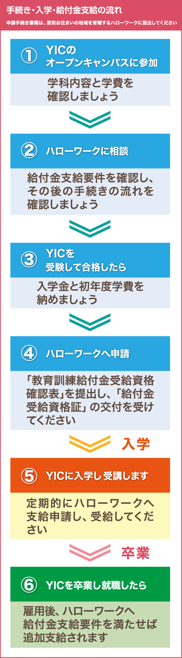 手続き・入学・給付金支給の流れ