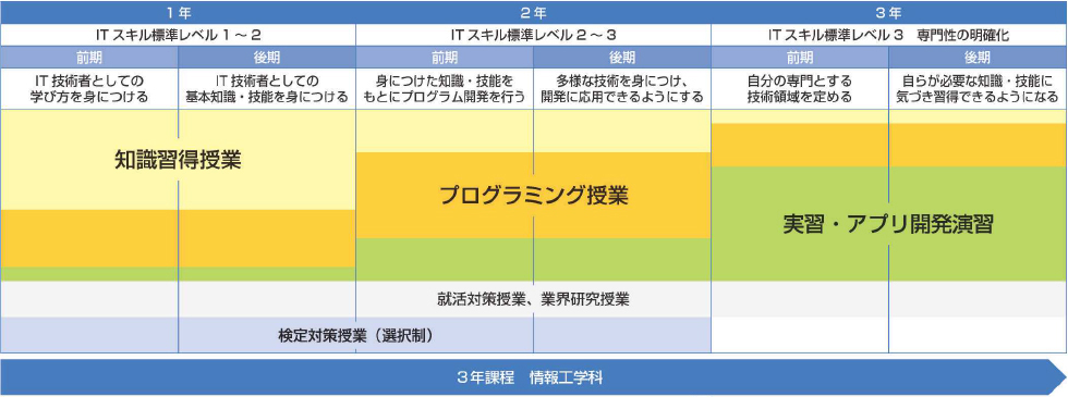 情報工学科カリキュラム