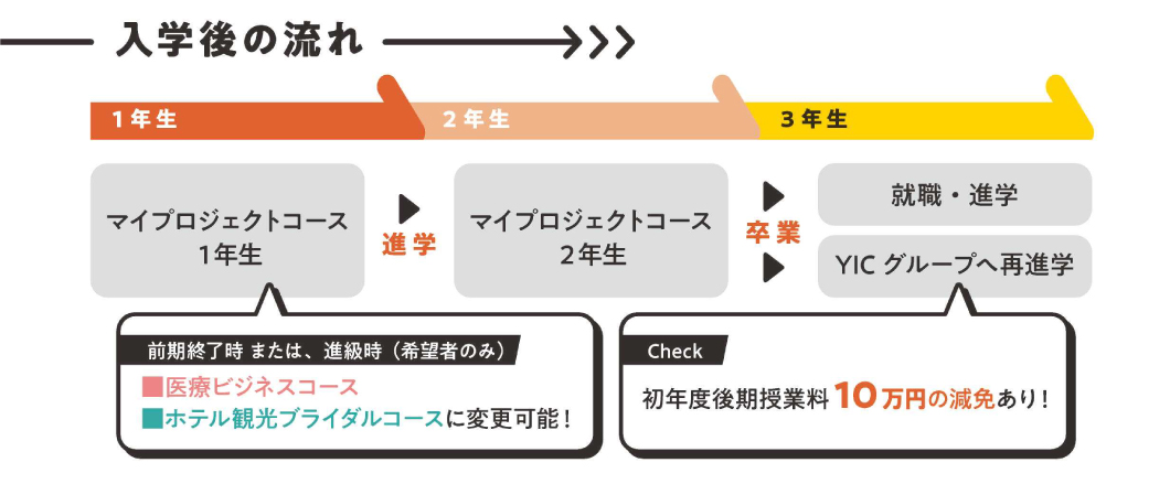 入学後の流れ