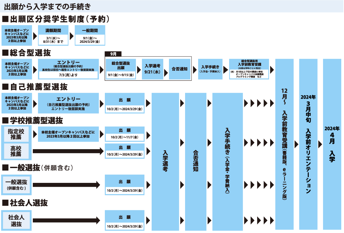 出願から入学までの手続き