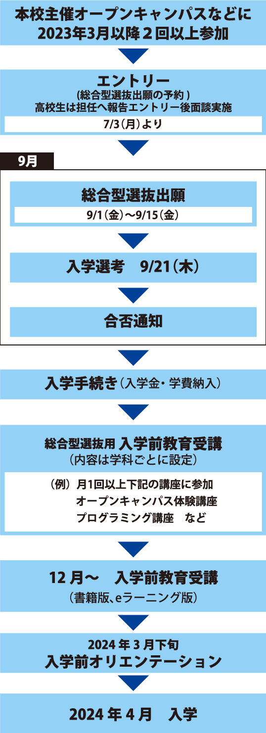 出願から入学までの手続き_総合型選抜