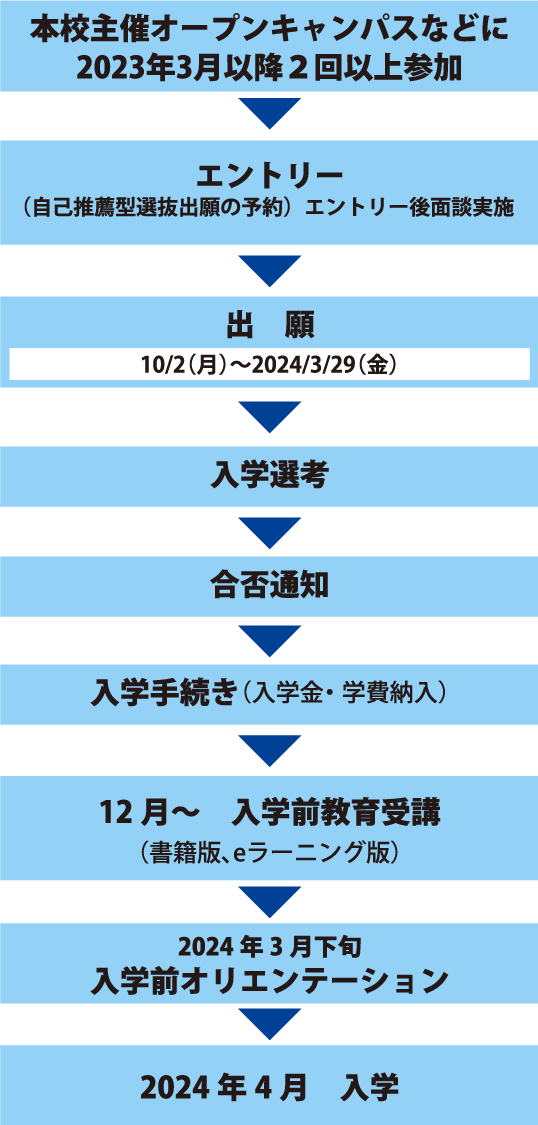 出願から入学までの手続き_自己推薦型選抜