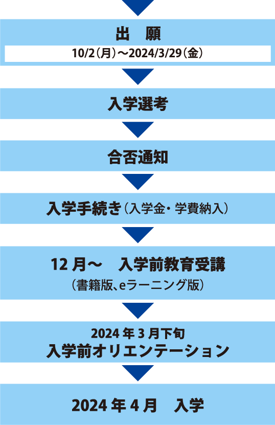 出願から入学までの手続き_一般選抜