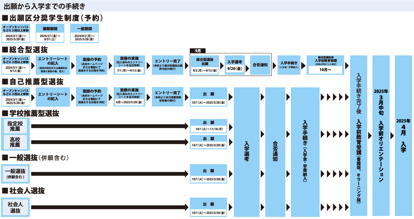 出願から入学までの手続き