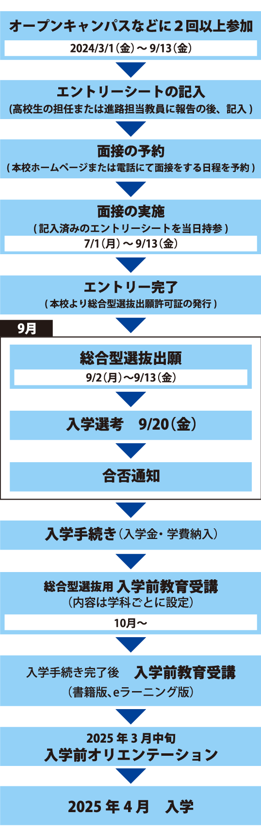 出願から入学までの手続き_総合型選抜