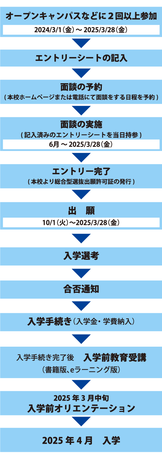 出願から入学までの手続き_自己推薦型選抜