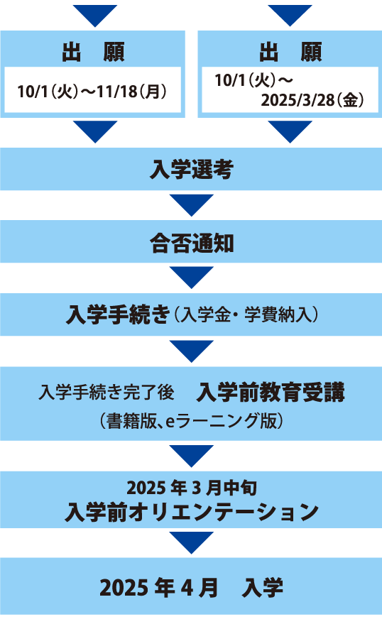 出願から入学までの手続き_学校推薦型選抜指定校推薦