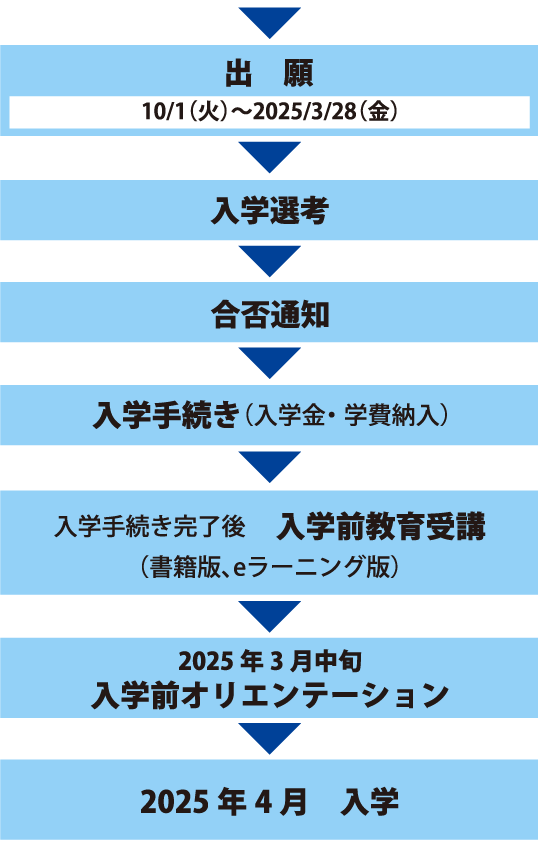 出願から入学までの手続き_社会人選抜