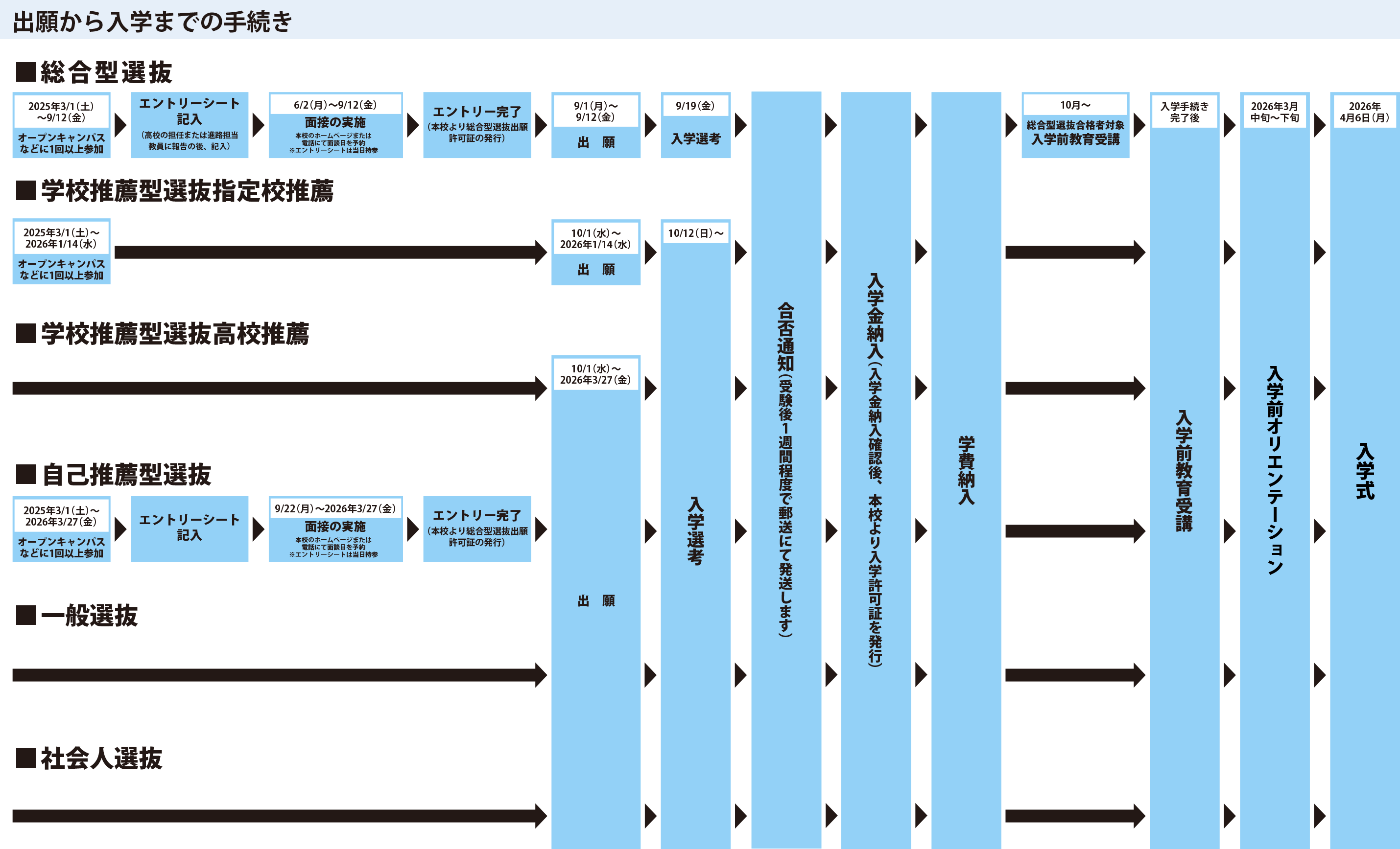 出願から入学までの手続き