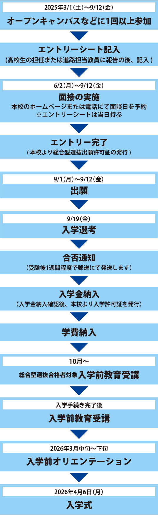 出願から入学までの手続き_総合型選抜