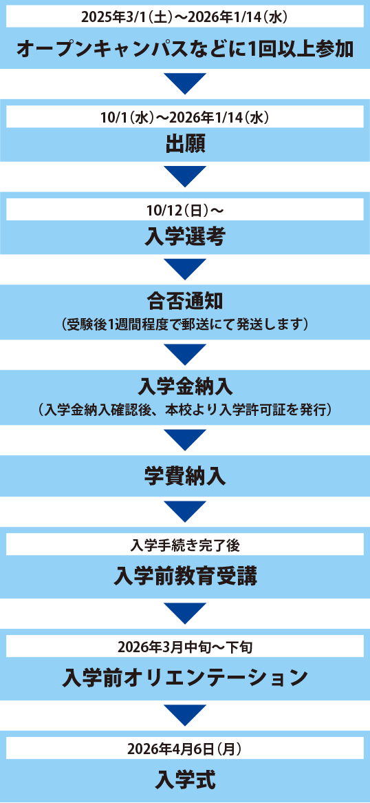 出願から入学までの手続き_学校推薦型選抜指定校推薦