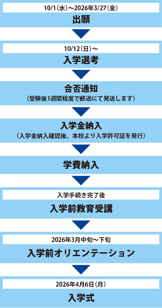 出願から入学までの手続き_学校推薦型選抜高校推薦