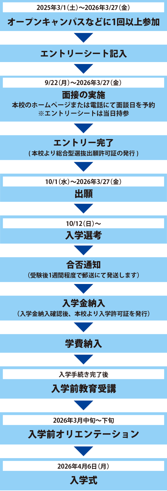 出願から入学までの手続き_自己推薦型選抜