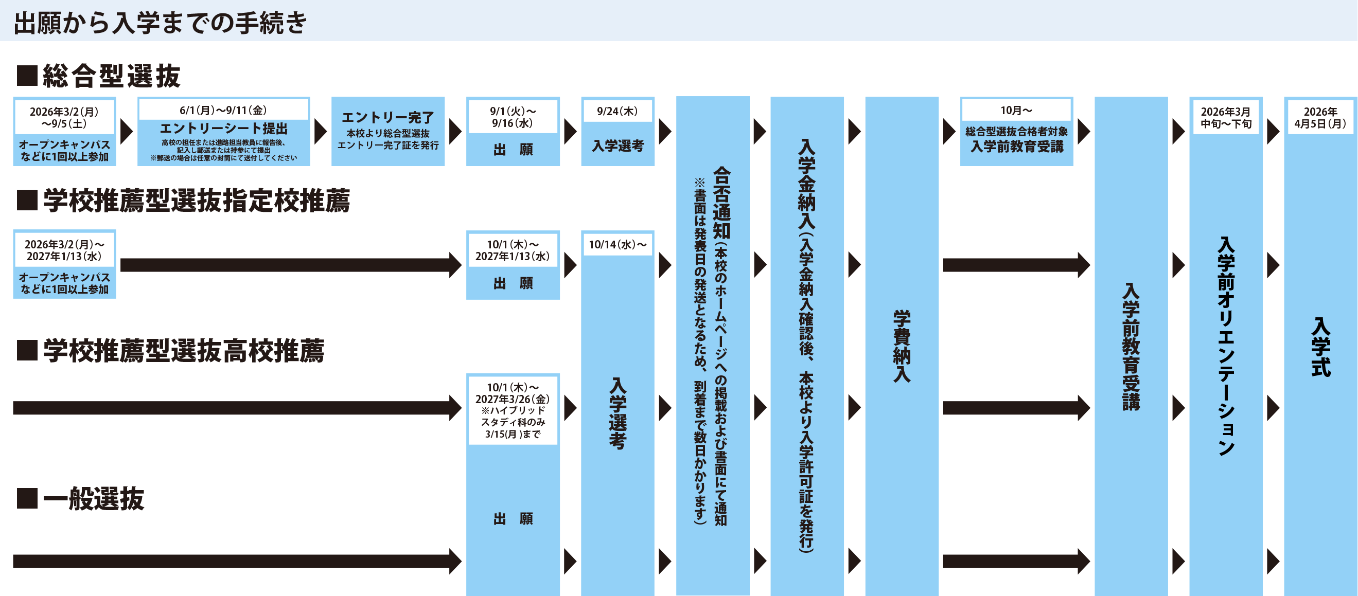 出願から入学までの手続き