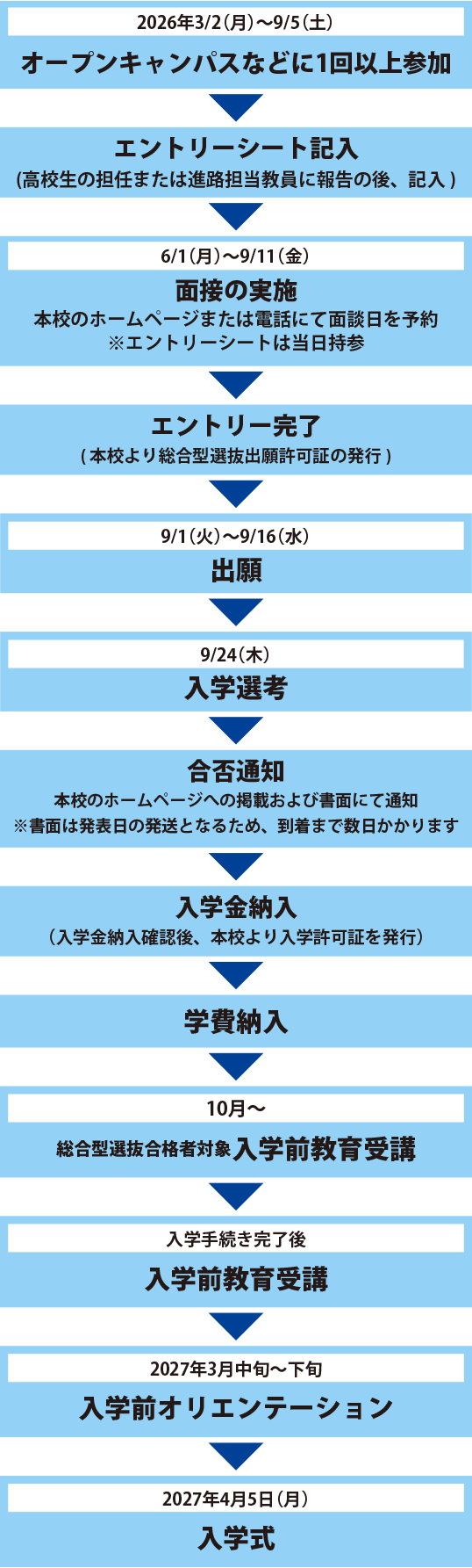 出願から入学までの手続き_総合型選抜