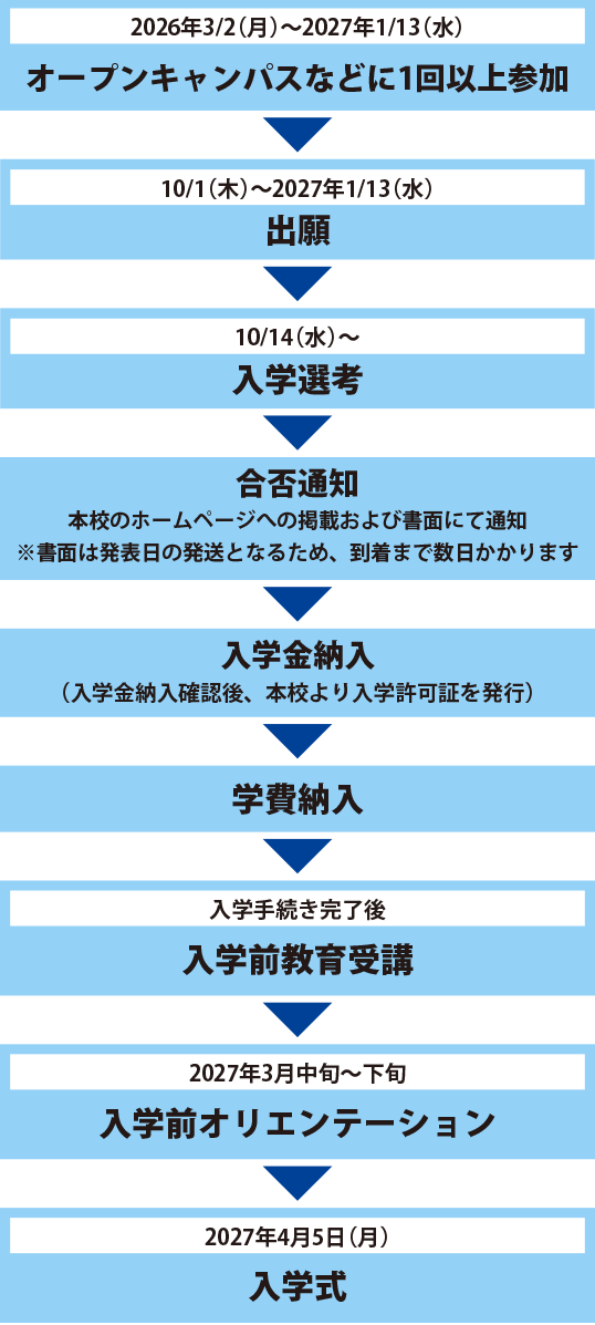 出願から入学までの手続き_学校推薦型選抜指定校推薦