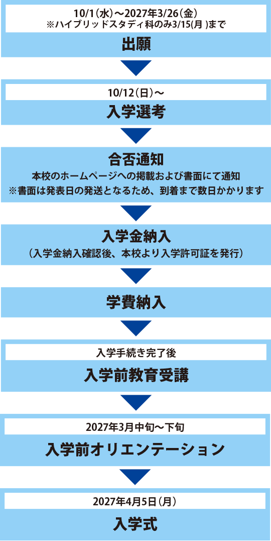 出願から入学までの手続き_学校推薦型選抜高校推薦