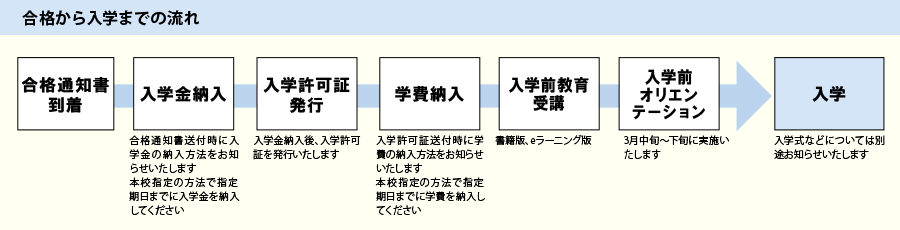 合格から入学までの流れ