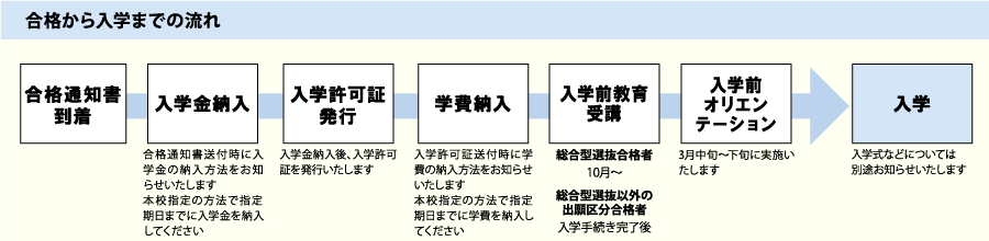 合格から入学までの流れ