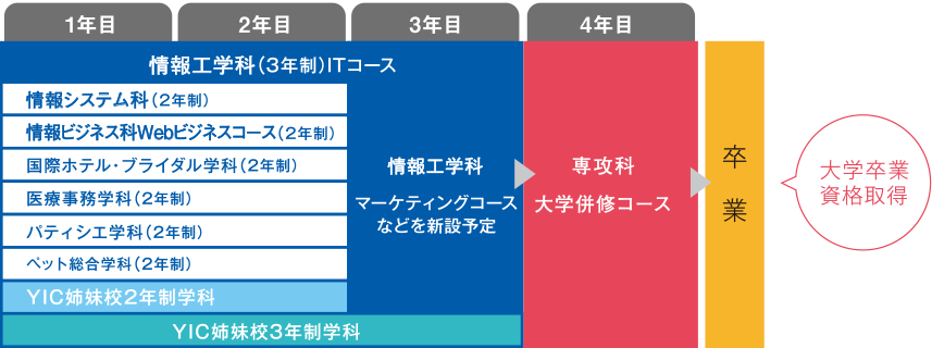 各コースのスケジュール