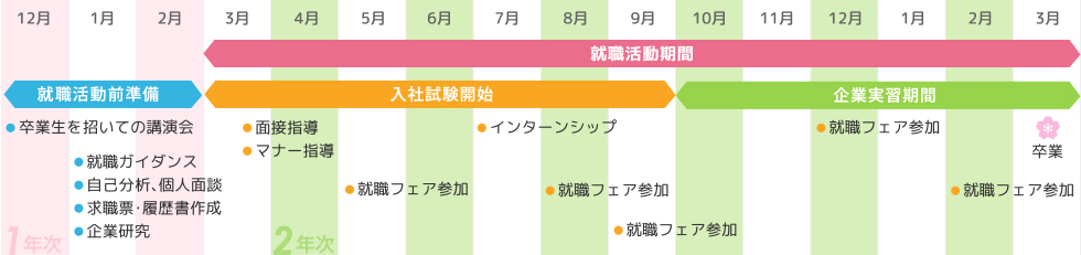 就職サポートの流れ