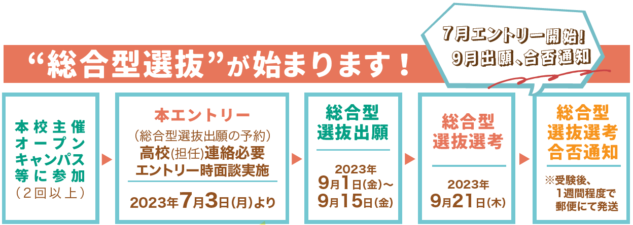 2024年度入学生より、総合型選抜入試がスタートします！