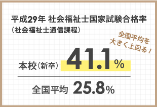 平成29年社会福祉士国家試験合格率（社会福祉士通信課程）