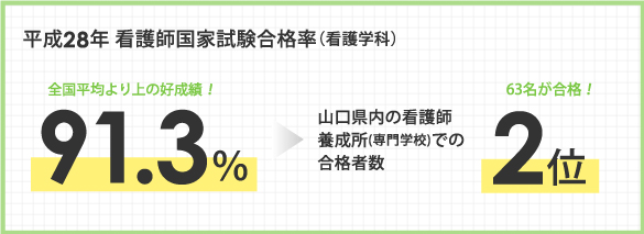 平成28年看護師国家試験合格率(看護学科)