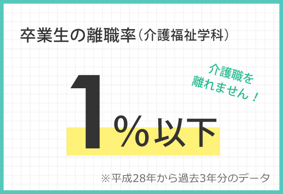 卒業生の離職率(介護福祉学科)