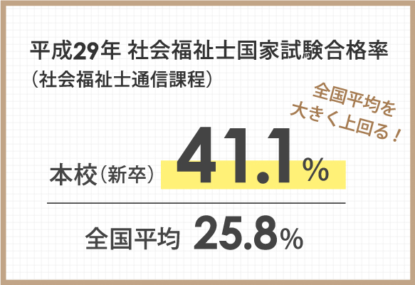 平成29年社会福祉士国家試験合格率（社会福祉士通信課程）