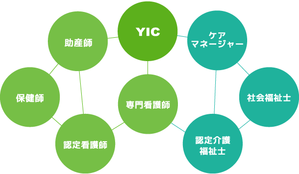 専門看護師、助産師、認定看護師、保健師、ケアマネージャー、認定介護福祉士、社会福祉士