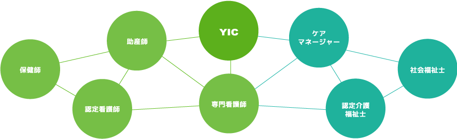 専門看護師、助産師、認定看護師、保健師、ケアマネージャー、認定介護福祉士、社会福祉士