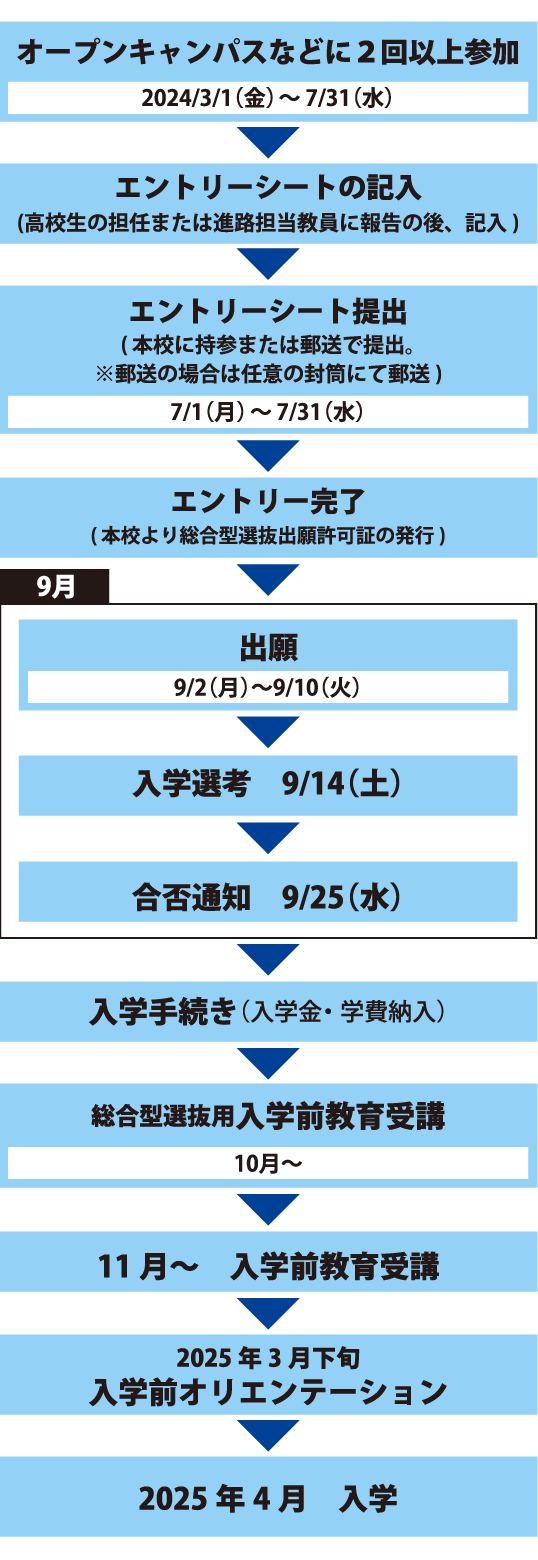 出願から入学までの手続き_総合型選抜