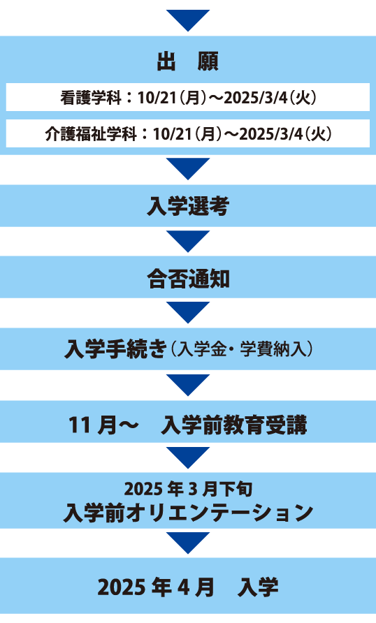 出願から入学までの手続き_一般選抜