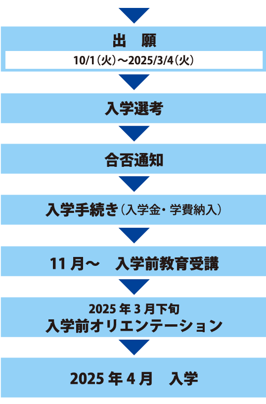 出願から入学までの手続き_社会人選抜