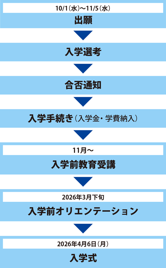 出願から入学までの手続き_学校推薦型選抜指定校推薦