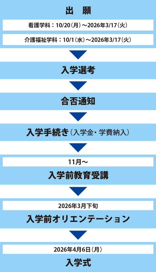 出願から入学までの手続き_一般選抜