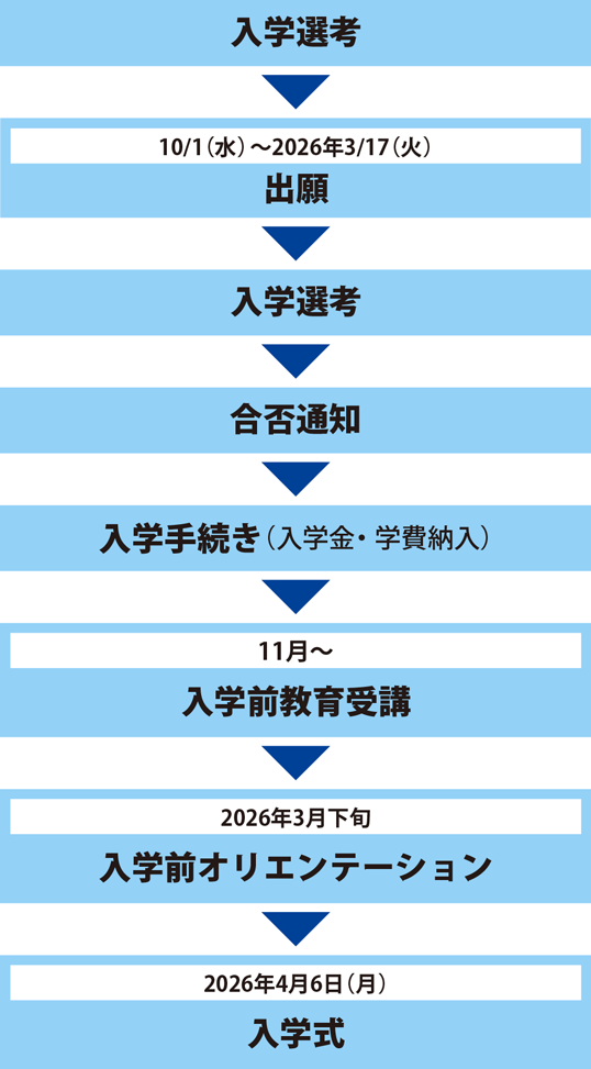 出願から入学までの手続き_社会人選抜