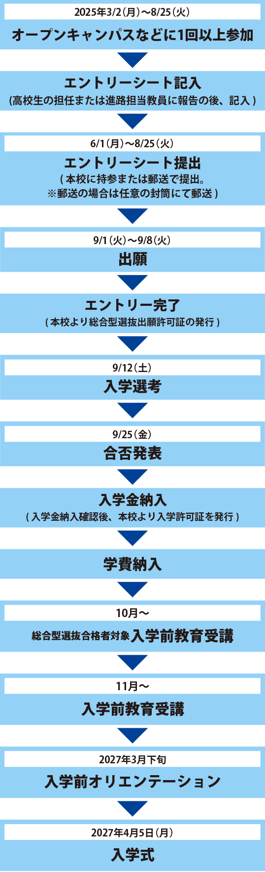 出願から入学までの手続き_総合型選抜