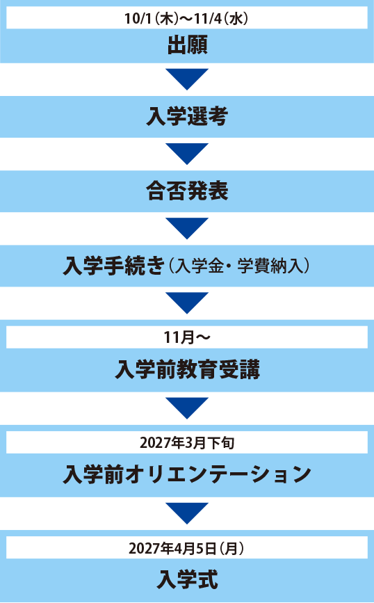 出願から入学までの手続き_学校推薦型選抜指定校推薦